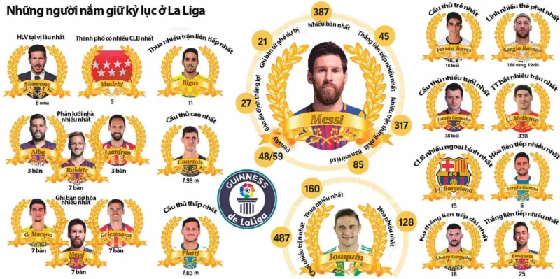 Nhiều hattrick nhất ở La Liga (36) và UEFA Champions League (8)
